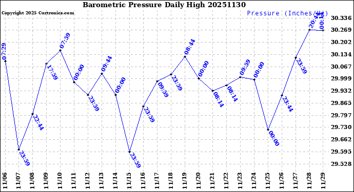 Milwaukee Weather Barometric Pressure<br>Daily High