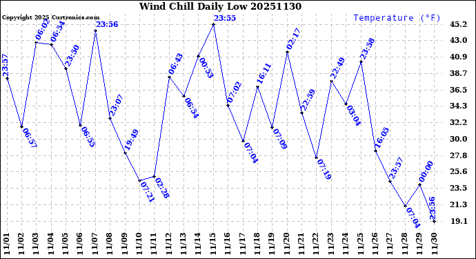 Milwaukee Weather Wind Chill<br>Daily Low