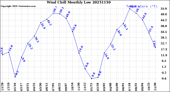 Milwaukee Weather Wind Chill<br>Monthly Low