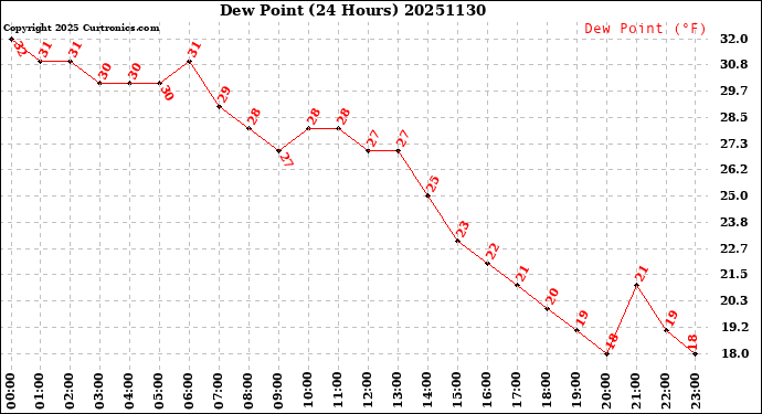 Milwaukee Weather Dew Point<br>(24 Hours)