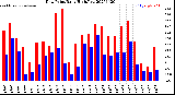 Milwaukee Weather Dew Point<br>Daily High/Low