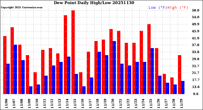 Milwaukee Weather Dew Point<br>Daily High/Low