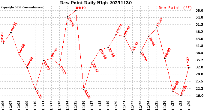 Milwaukee Weather Dew Point<br>Daily High