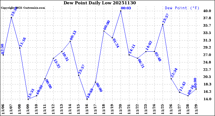 Milwaukee Weather Dew Point<br>Daily Low