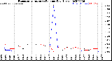 Milwaukee Weather Evapotranspiration<br>vs Rain per Day<br>(Inches)