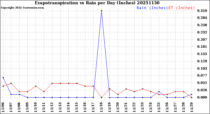 Milwaukee Weather Evapotranspiration<br>vs Rain per Day<br>(Inches)