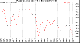 Milwaukee Weather Evapotranspiration<br>per Day (Inches)
