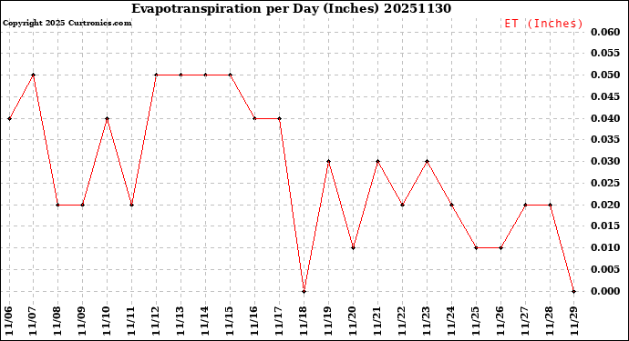Milwaukee Weather Evapotranspiration<br>per Day (Inches)