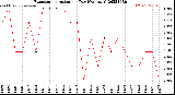Milwaukee Weather Evapotranspiration<br>per Day (Ozs sq/ft)
