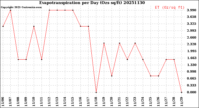 Milwaukee Weather Evapotranspiration<br>per Day (Ozs sq/ft)