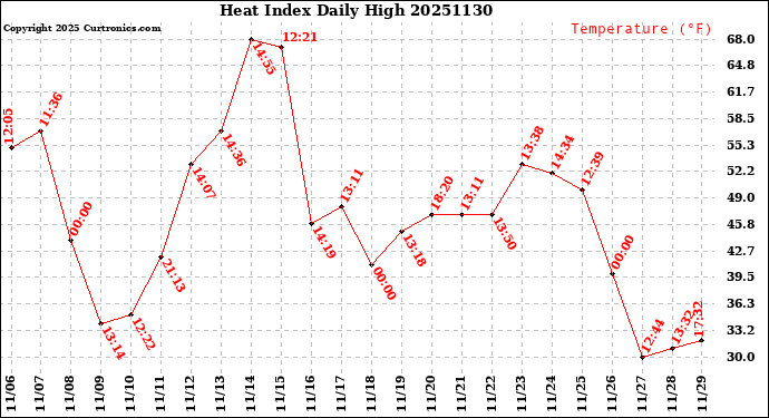 Milwaukee Weather Heat Index<br>Daily High