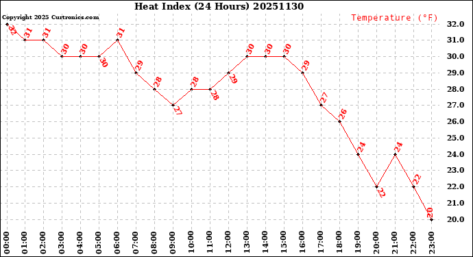 Milwaukee Weather Heat Index<br>(24 Hours)