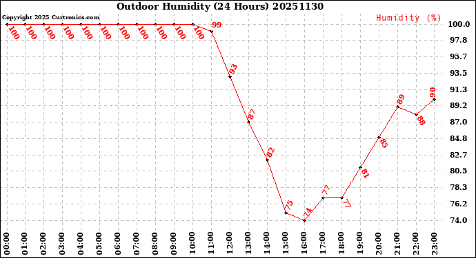 Milwaukee Weather Outdoor Humidity<br>(24 Hours)