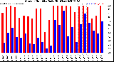 Milwaukee Weather Outdoor Humidity<br>Daily High/Low