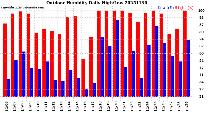 Milwaukee Weather Outdoor Humidity<br>Daily High/Low