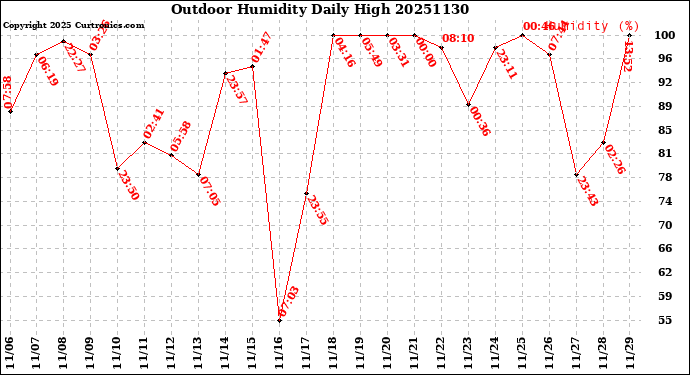 Milwaukee Weather Outdoor Humidity<br>Daily High