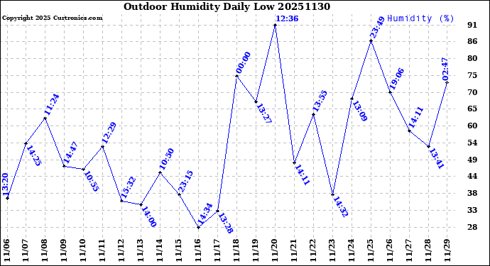 Milwaukee Weather Outdoor Humidity<br>Daily Low