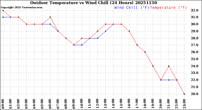 Milwaukee Weather Outdoor Temperature<br>vs Wind Chill<br>(24 Hours)