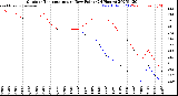 Milwaukee Weather Outdoor Temperature<br>vs Dew Point<br>(24 Hours)