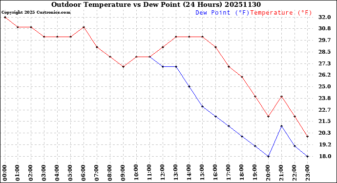 Milwaukee Weather Outdoor Temperature<br>vs Dew Point<br>(24 Hours)