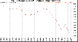 Milwaukee Weather Outdoor Temperature<br>vs Heat Index<br>(24 Hours)