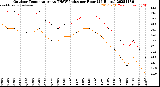 Milwaukee Weather Outdoor Temperature<br>vs THSW Index<br>per Hour<br>(24 Hours)