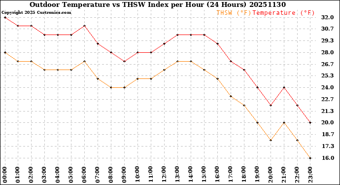 Milwaukee Weather Outdoor Temperature<br>vs THSW Index<br>per Hour<br>(24 Hours)