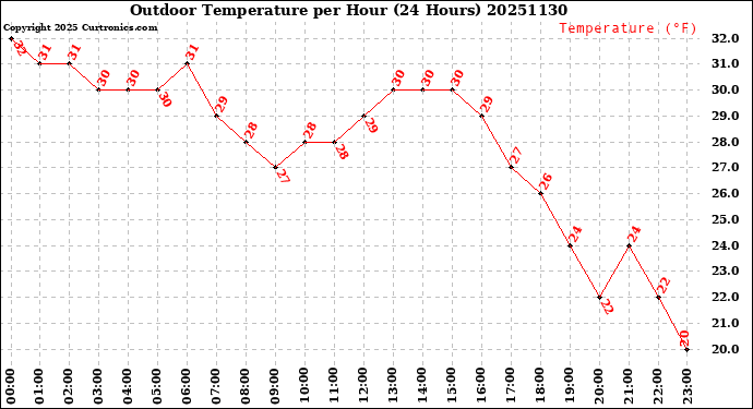 Milwaukee Weather Outdoor Temperature<br>per Hour<br>(24 Hours)