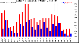 Milwaukee Weather Outdoor Temperature<br>Daily High/Low