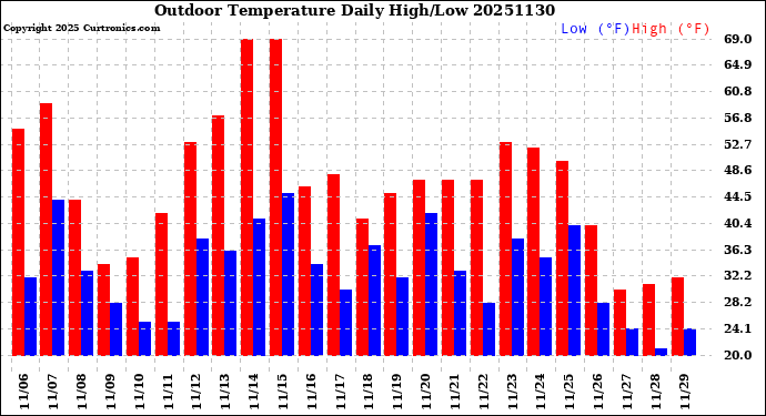 Milwaukee Weather Outdoor Temperature<br>Daily High/Low
