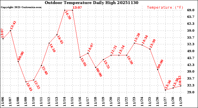 Milwaukee Weather Outdoor Temperature<br>Daily High
