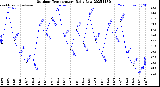 Milwaukee Weather Outdoor Temperature<br>Daily Low