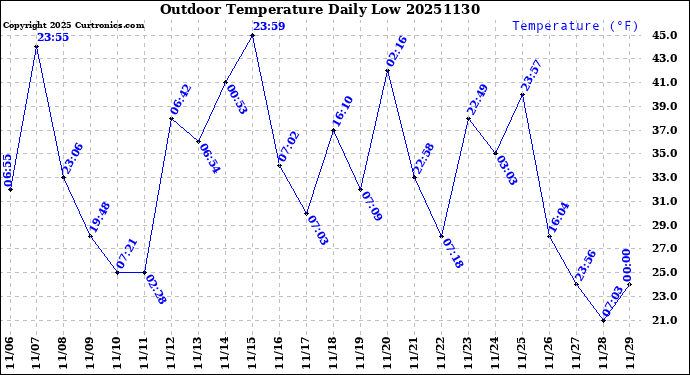 Milwaukee Weather Outdoor Temperature<br>Daily Low