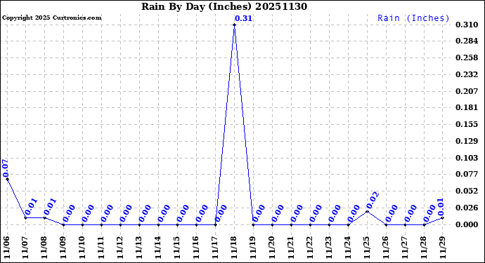 Milwaukee Weather Rain<br>By Day<br>(Inches)