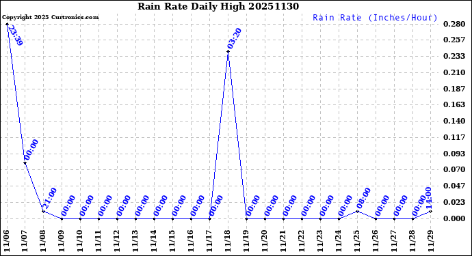 Milwaukee Weather Rain Rate<br>Daily High