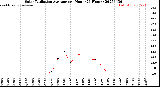 Milwaukee Weather Solar Radiation Average<br>per Hour<br>(24 Hours)