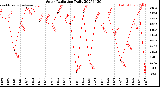 Milwaukee Weather Solar Radiation<br>Daily
