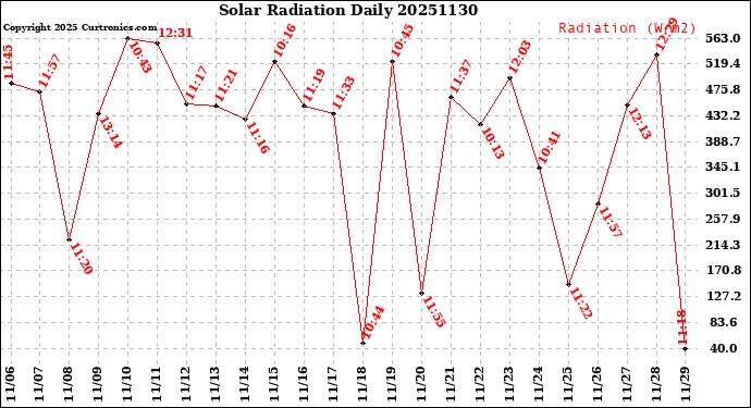 Milwaukee Weather Solar Radiation<br>Daily