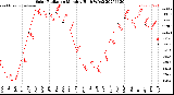 Milwaukee Weather Solar Radiation<br>Monthly High W/m2