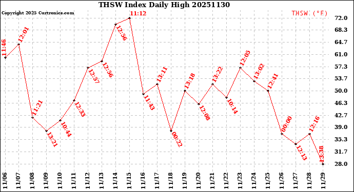 Milwaukee Weather THSW Index<br>Daily High