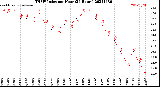 Milwaukee Weather THSW Index<br>per Hour<br>(24 Hours)