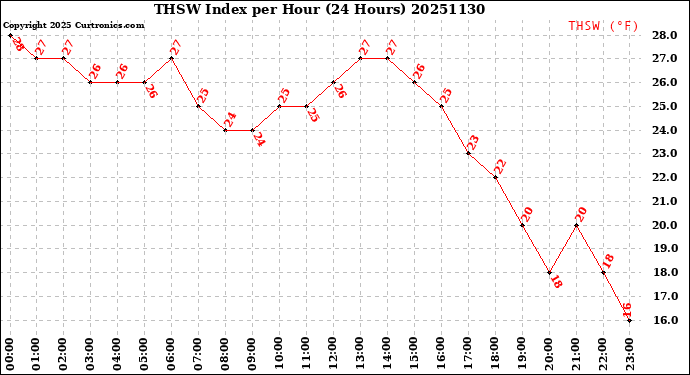 Milwaukee Weather THSW Index<br>per Hour<br>(24 Hours)