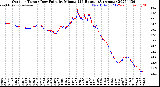 Milwaukee Weather Outdoor Temp / Dew Point<br>by Minute<br>(24 Hours) (Alternate)
