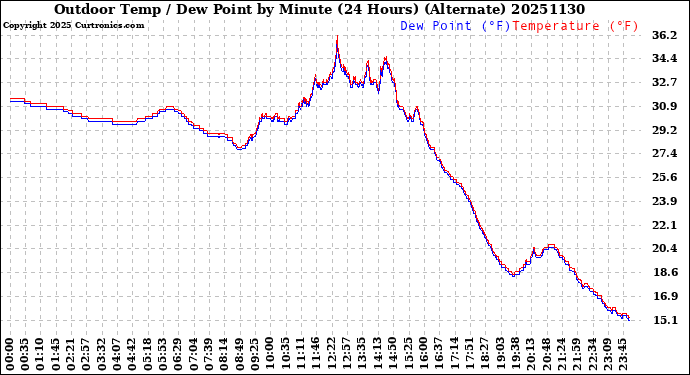 Milwaukee Weather Outdoor Temp / Dew Point<br>by Minute<br>(24 Hours) (Alternate)