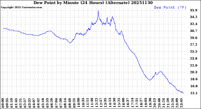 Milwaukee Weather Dew Point<br>by Minute<br>(24 Hours) (Alternate)