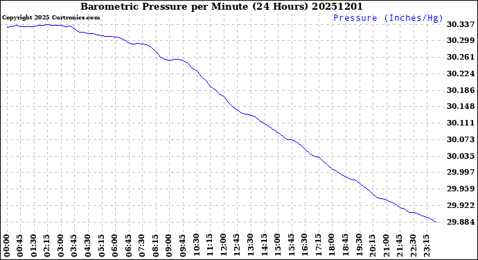 Milwaukee Weather Barometric Pressure<br>per Minute<br>(24 Hours)