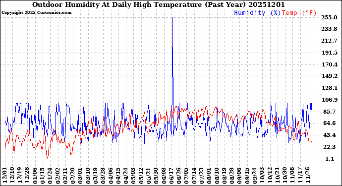 Milwaukee Weather Outdoor Humidity<br>At Daily High<br>Temperature<br>(Past Year)