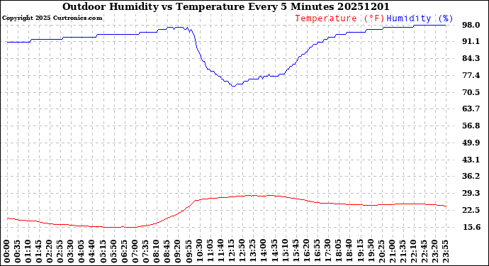 Milwaukee Weather Outdoor Humidity<br>vs Temperature<br>Every 5 Minutes