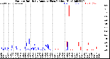 Milwaukee Weather Outdoor Rain<br>Daily Amount<br>(Past/Previous Year)