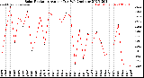 Milwaukee Weather Solar Radiation<br>Avg per Day W/m2/minute